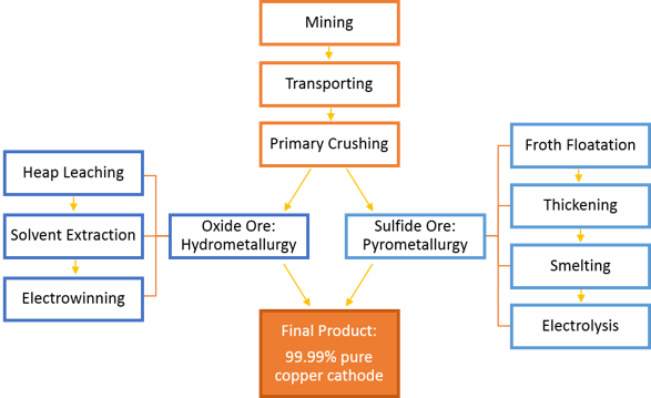 Copper production process - steelindustrie